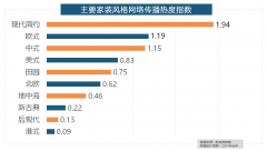 代简约”成为2017年热度最高的家拆气概